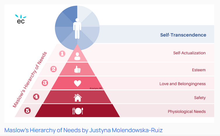 From Self-Actualization to Self-Transcendence