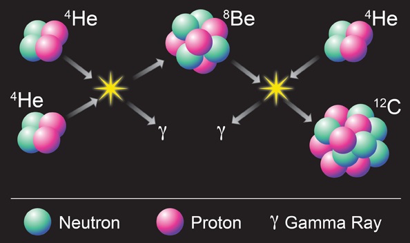The Miracle in Carbon Formation: The Basic Building Block of&nbsp;Life