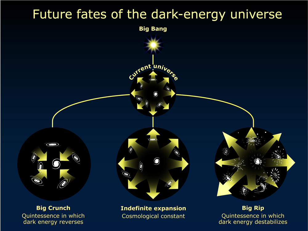 Possible Futures of the Universe: Big Freeze and Big&nbsp;Crunch?