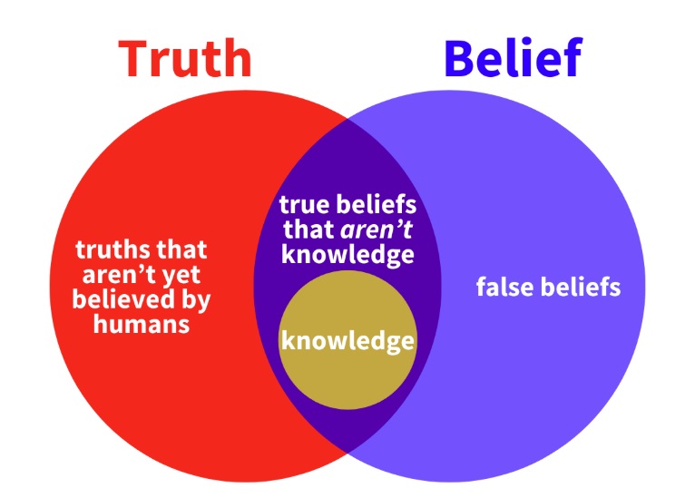 Conjecture, Knowledge, and Truth in the Quran: A Scientific, Philosophical, and Theological&nbsp;Commentary