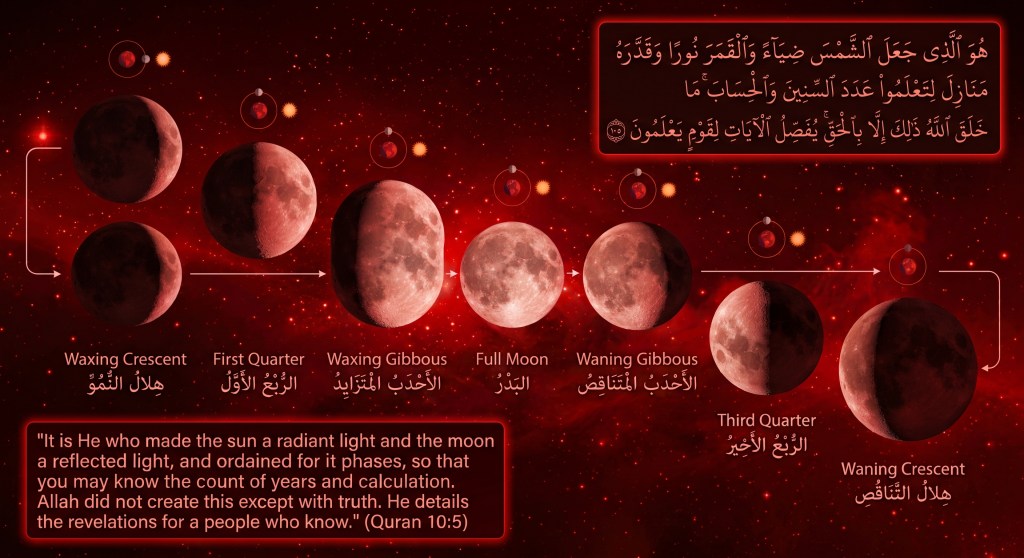 The Celestial Calculus: A Comprehensive Scientific, Historical, Philosophical, and Theological Commentary on Quranic Timekeeping and the Evolution of&nbsp;Calendars
